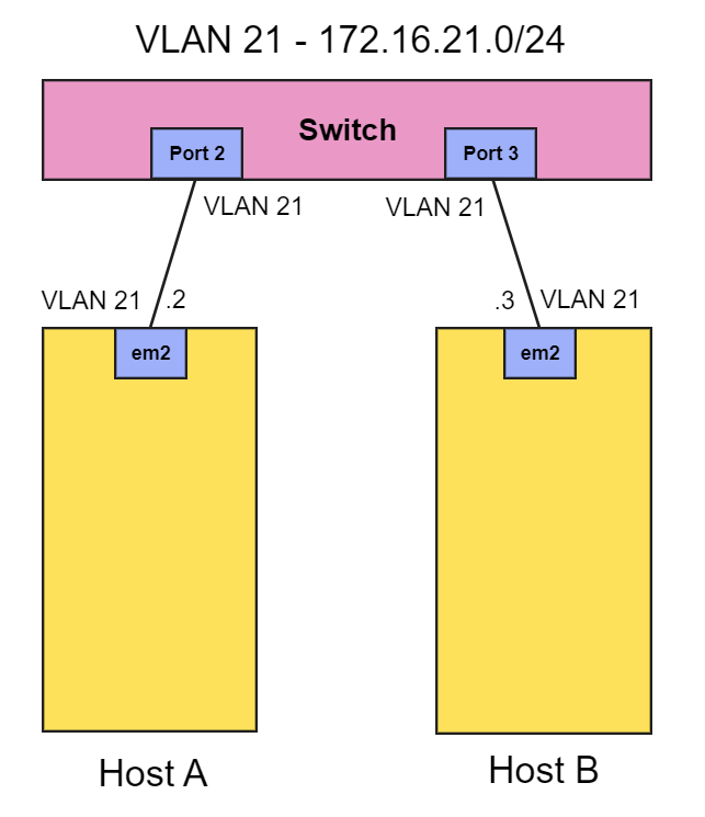 2 physical FreeBSD hosts connected to one VLAN